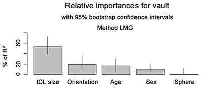 A quantitative study of the effect of ICL orientation selection on post-operative vault and model-assisted vault prediction